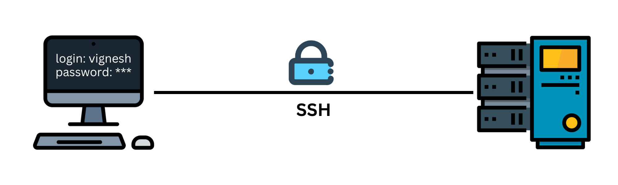 SSH